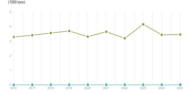 LineChart