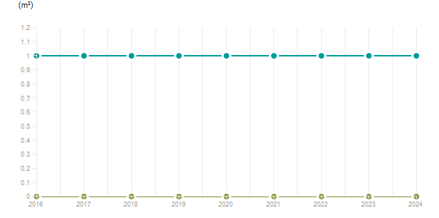 LineChart