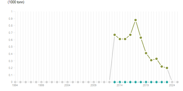 LineChart