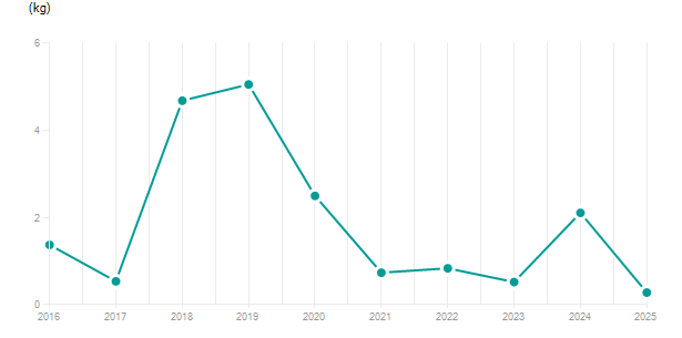 LineChart