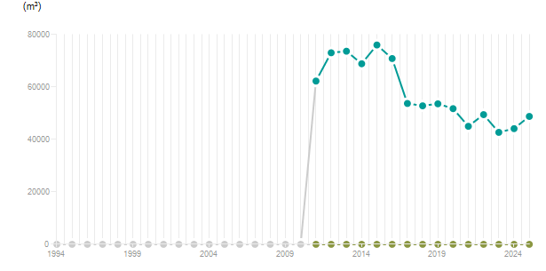 LineChart