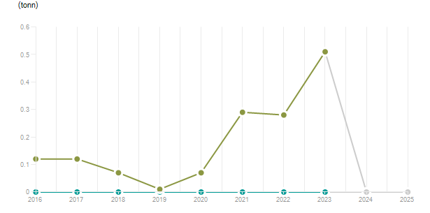 LineChart