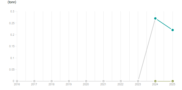LineChart