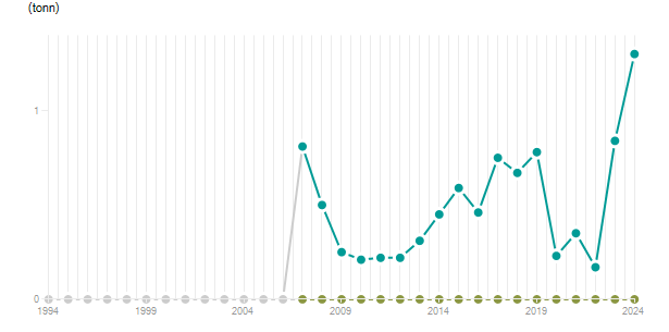 LineChart
