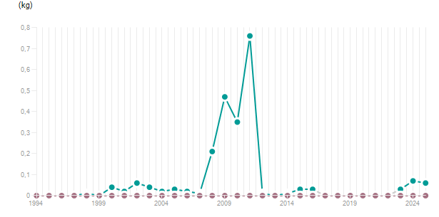 LineChart