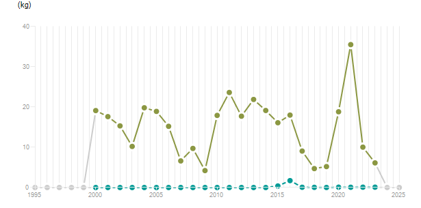LineChart