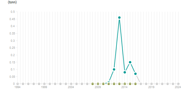 LineChart