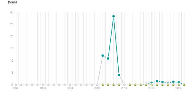 LineChart