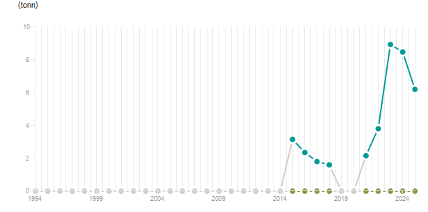 LineChart