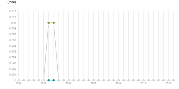 LineChart