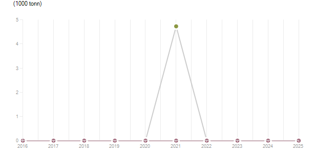 LineChart