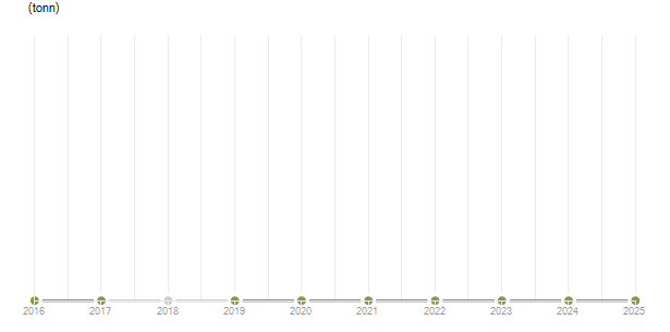 LineChart