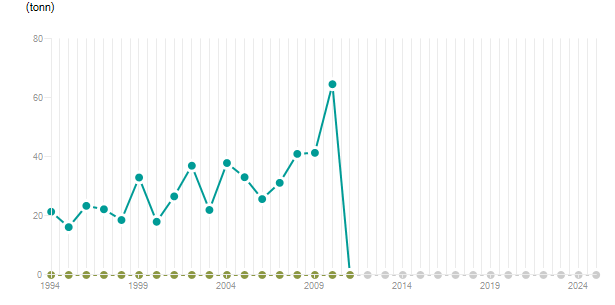 LineChart