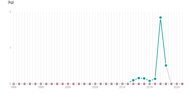 LineChart