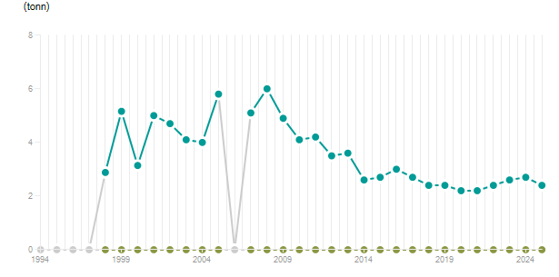 LineChart