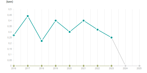 LineChart