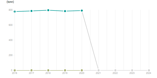 LineChart