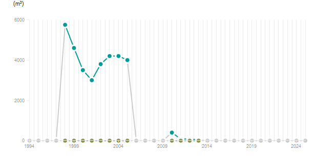 LineChart