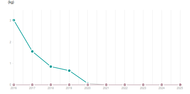 LineChart