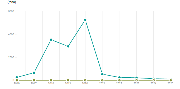 LineChart