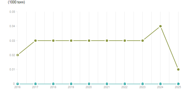 LineChart