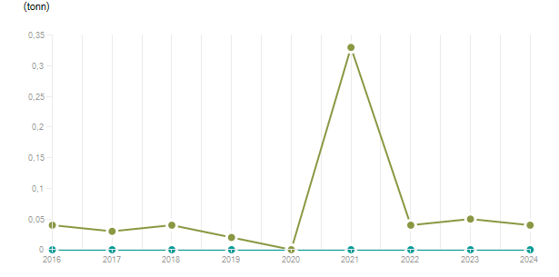 LineChart