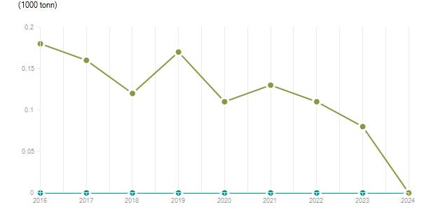 LineChart
