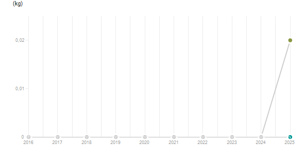 LineChart