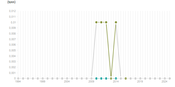 LineChart
