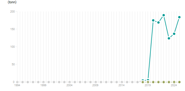 LineChart