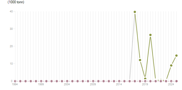 LineChart