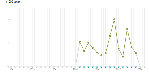 LineChart