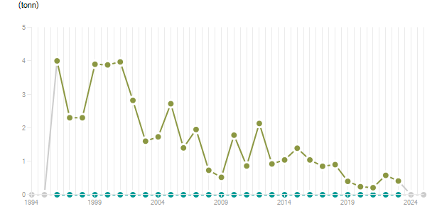 LineChart