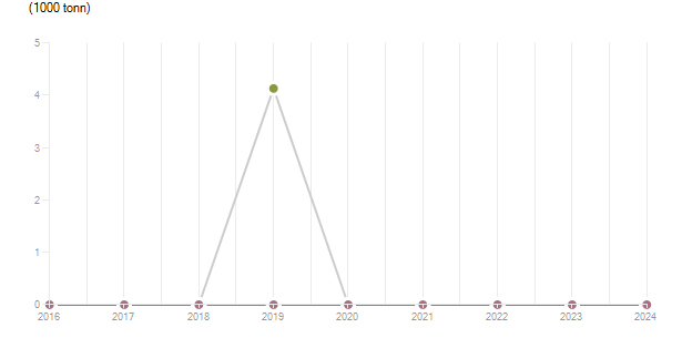 LineChart