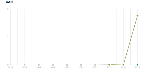 LineChart