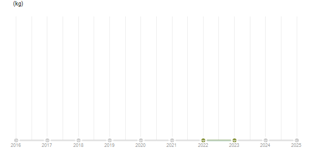 LineChart