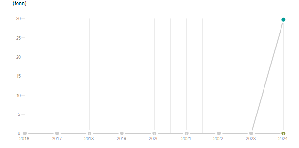 LineChart