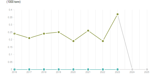 LineChart