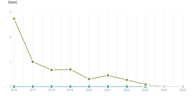 LineChart