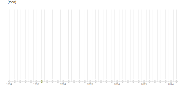 LineChart