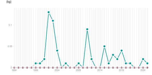 LineChart