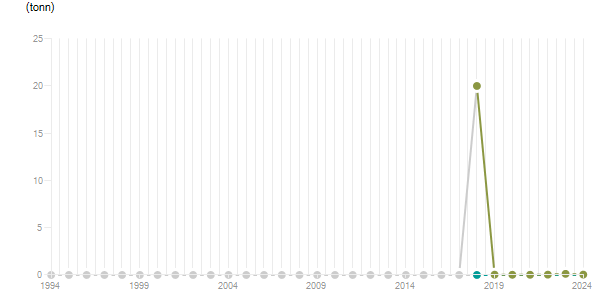 LineChart