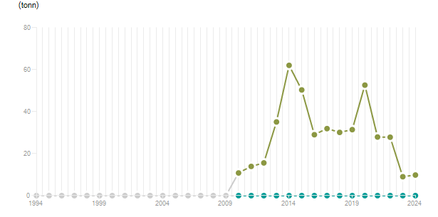 LineChart