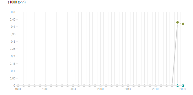 LineChart