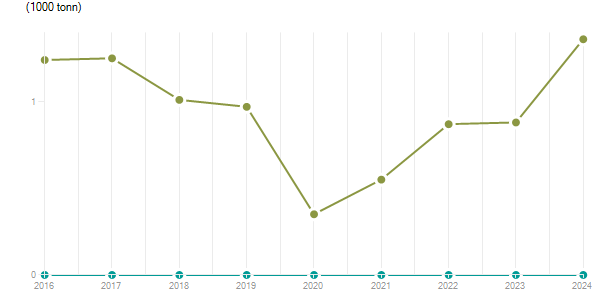 LineChart