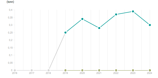 LineChart