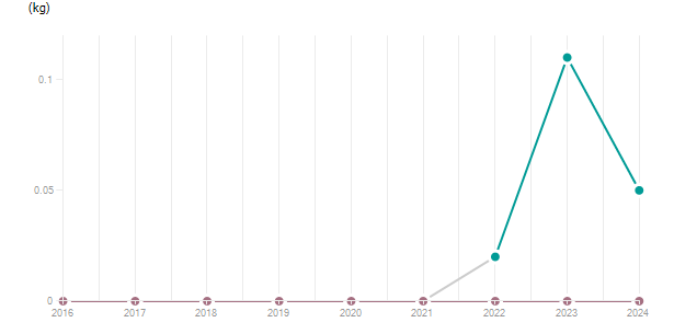 LineChart