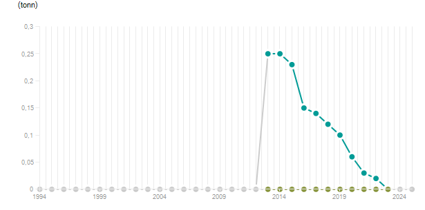 LineChart
