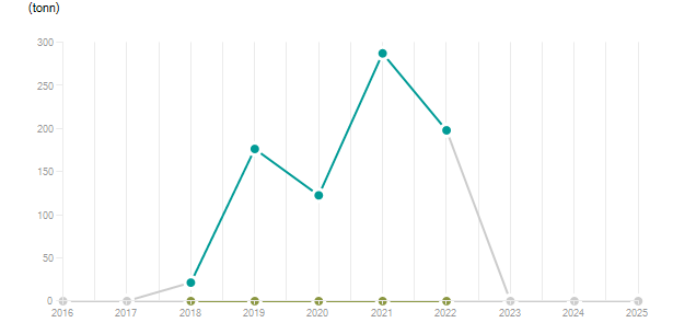 LineChart