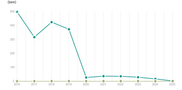 LineChart
